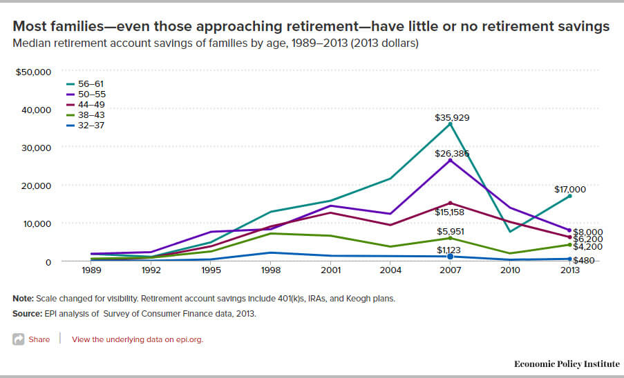 Average Retirement Savings By Age Chart